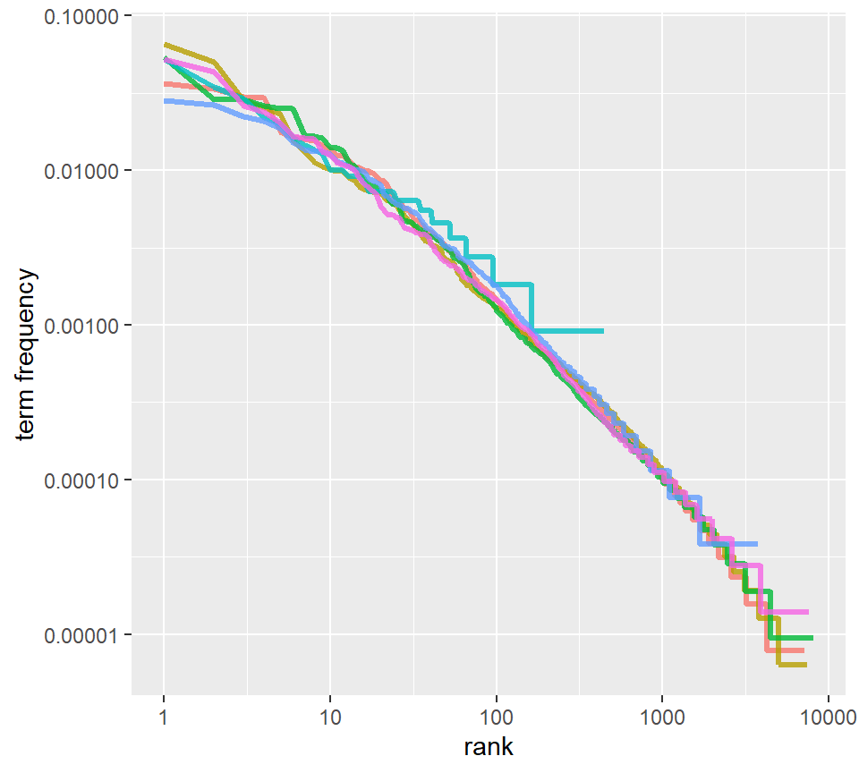 Zipf's law for a sample of literary texts